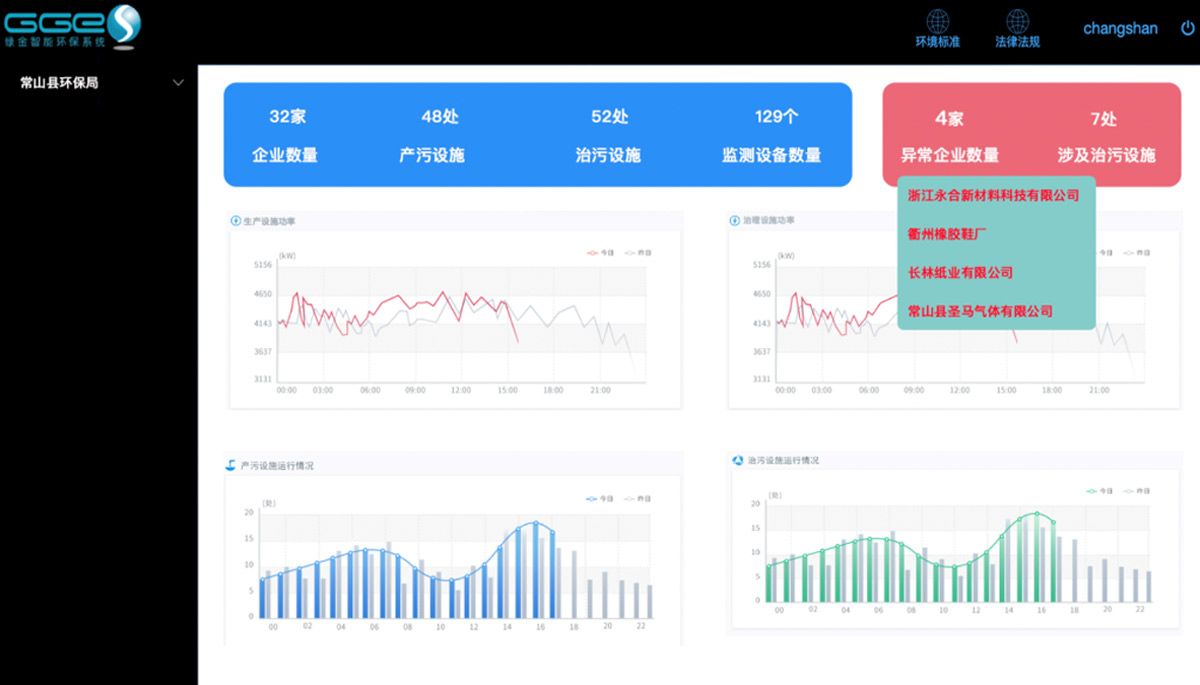 [草莓视频网站節能環保學院（yuàn）]環保（bǎo）治汙（wū）監測係統應用