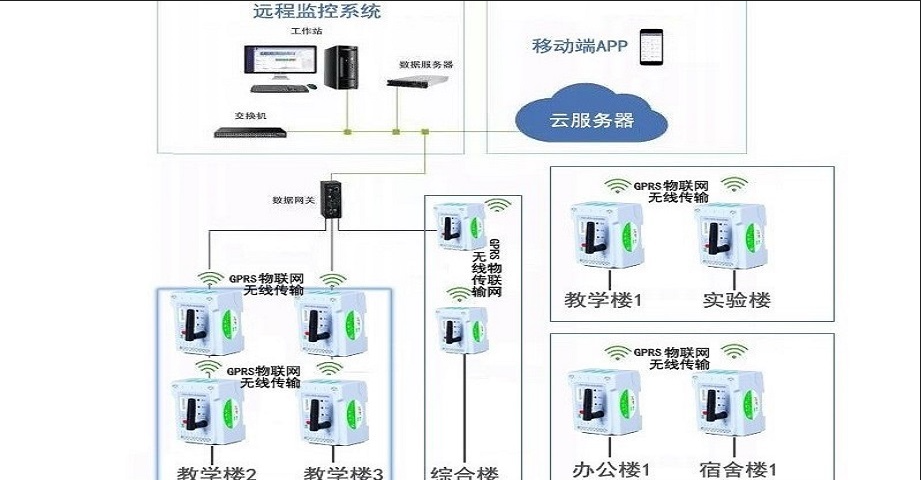 安（ān）全用電-學校安全用電（diàn）管理係統解（jiě）決方案